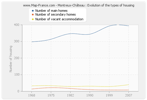 Montreux-Château : Evolution of the types of housing