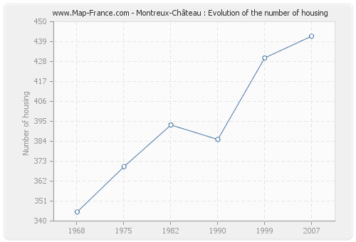 Montreux-Château : Evolution of the number of housing