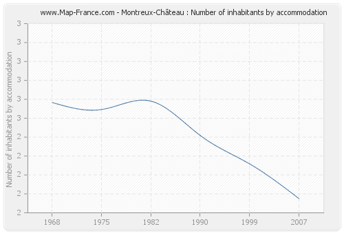Montreux-Château : Number of inhabitants by accommodation