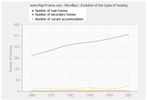 Morvillars : Evolution of the types of housing