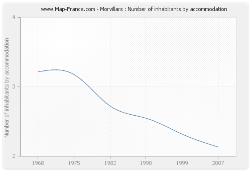 Morvillars : Number of inhabitants by accommodation