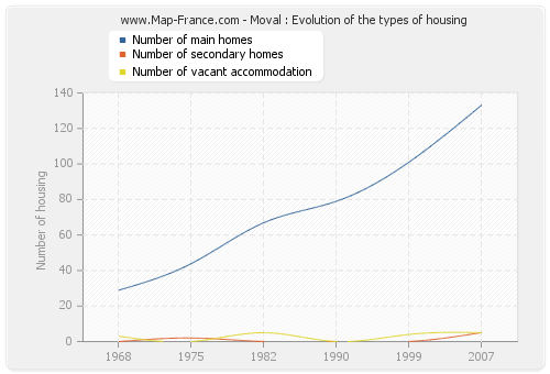 Moval : Evolution of the types of housing