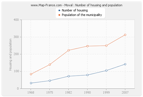 Moval : Number of housing and population