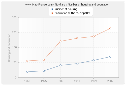Novillard : Number of housing and population