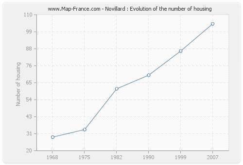 Novillard : Evolution of the number of housing