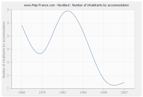 Novillard : Number of inhabitants by accommodation