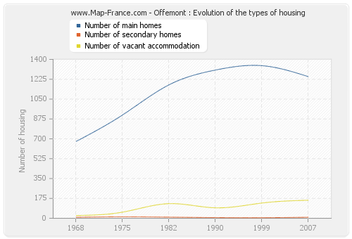 Offemont : Evolution of the types of housing