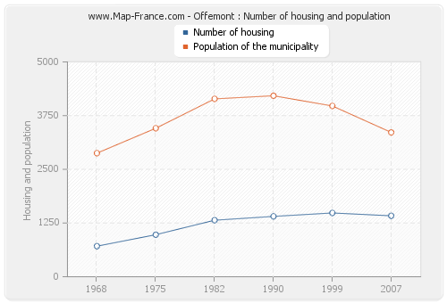 Offemont : Number of housing and population