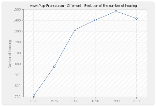 Offemont : Evolution of the number of housing