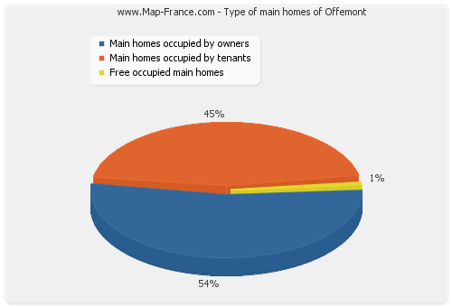 Type of main homes of Offemont