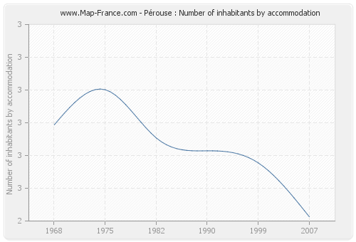 Pérouse : Number of inhabitants by accommodation