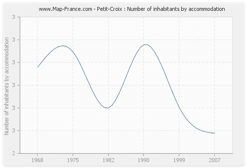 Petit-Croix : Number of inhabitants by accommodation