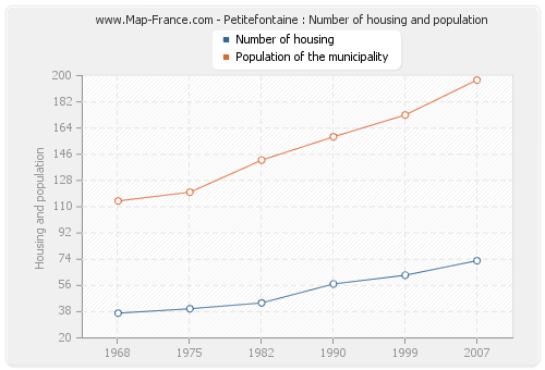 Petitefontaine : Number of housing and population
