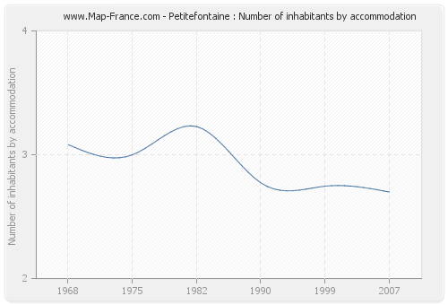 Petitefontaine : Number of inhabitants by accommodation