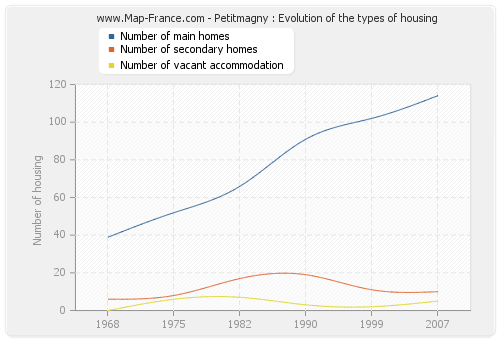 Petitmagny : Evolution of the types of housing