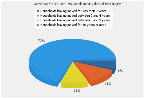 Household moving date of Petitmagny