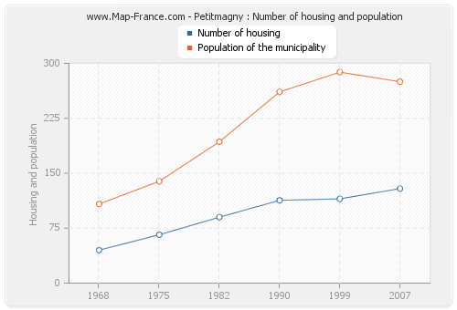 Petitmagny : Number of housing and population