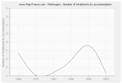Petitmagny : Number of inhabitants by accommodation