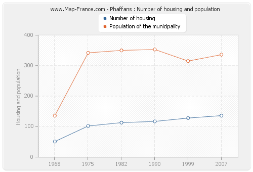 Phaffans : Number of housing and population