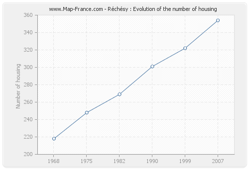 Réchésy : Evolution of the number of housing