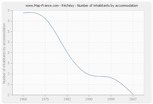 Réchésy : Number of inhabitants by accommodation