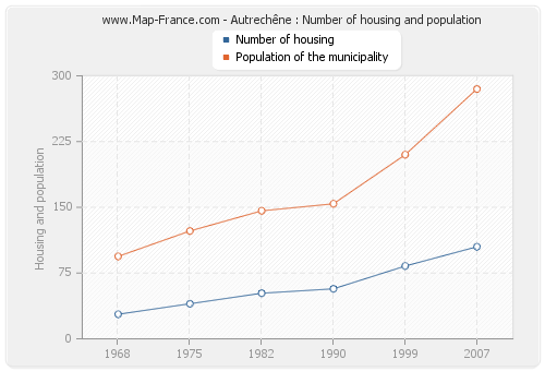 Autrechêne : Number of housing and population