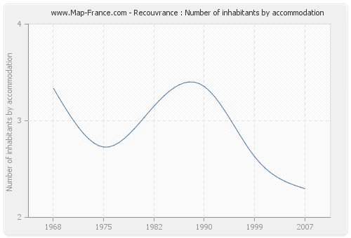 Recouvrance : Number of inhabitants by accommodation