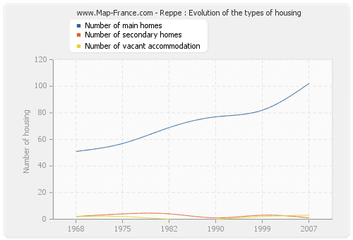 Reppe : Evolution of the types of housing