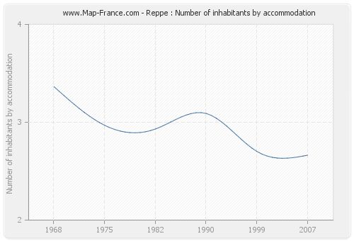 Reppe : Number of inhabitants by accommodation