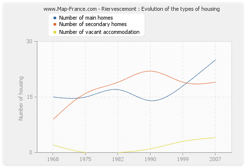 Riervescemont : Evolution of the types of housing