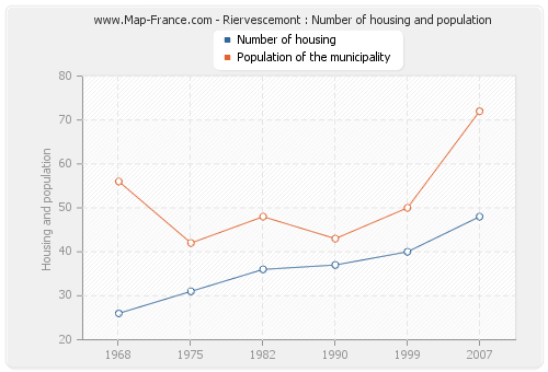Riervescemont : Number of housing and population