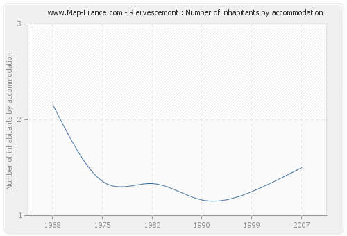 Riervescemont : Number of inhabitants by accommodation