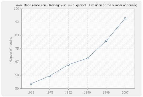 Romagny-sous-Rougemont : Evolution of the number of housing
