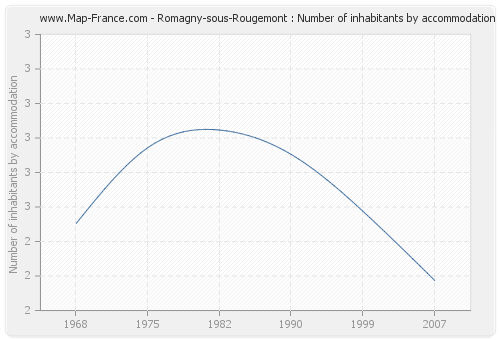 Romagny-sous-Rougemont : Number of inhabitants by accommodation