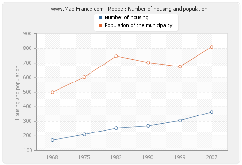 Roppe : Number of housing and population