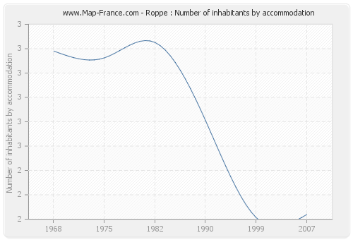 Roppe : Number of inhabitants by accommodation