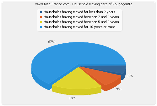 Household moving date of Rougegoutte