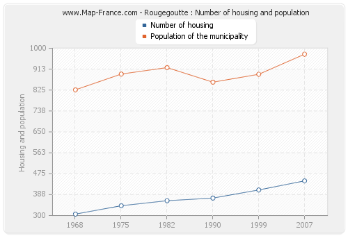 Rougegoutte : Number of housing and population