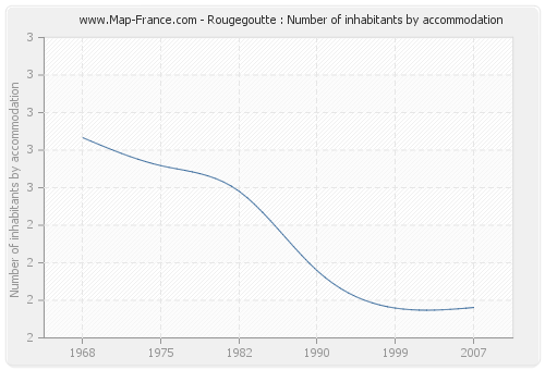 Rougegoutte : Number of inhabitants by accommodation