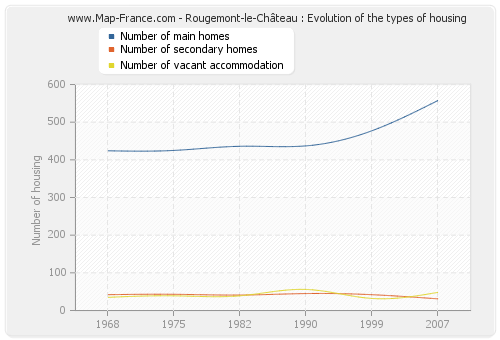 Rougemont-le-Château : Evolution of the types of housing