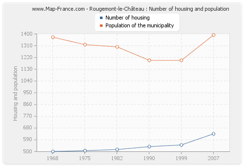 Rougemont-le-Château : Number of housing and population