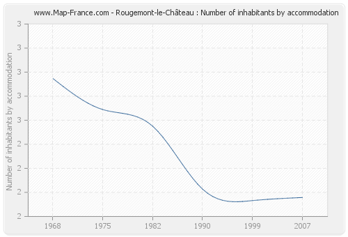 Rougemont-le-Château : Number of inhabitants by accommodation