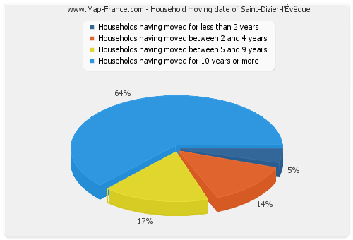 Household moving date of Saint-Dizier-l'Évêque