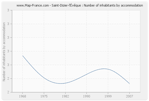 Saint-Dizier-l'Évêque : Number of inhabitants by accommodation