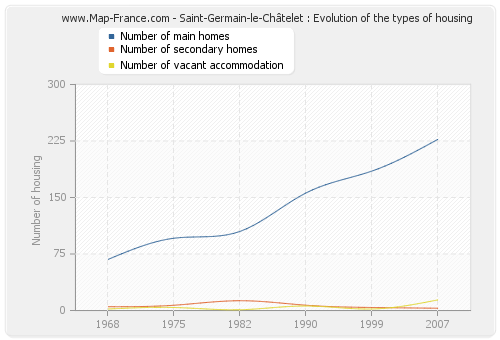 Saint-Germain-le-Châtelet : Evolution of the types of housing