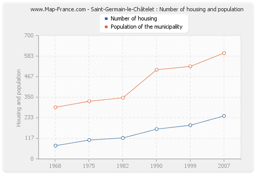 Saint-Germain-le-Châtelet : Number of housing and population