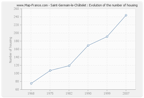 Saint-Germain-le-Châtelet : Evolution of the number of housing