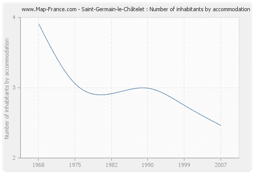 Saint-Germain-le-Châtelet : Number of inhabitants by accommodation