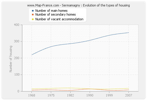 Sermamagny : Evolution of the types of housing