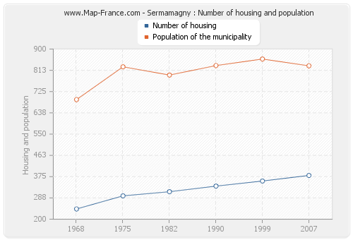 Sermamagny : Number of housing and population